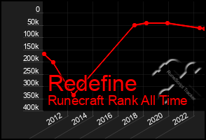 Total Graph of Redefine