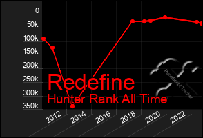 Total Graph of Redefine