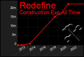 Total Graph of Redefine