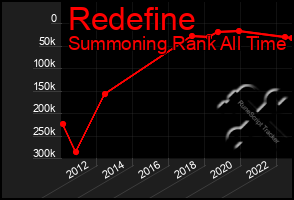 Total Graph of Redefine