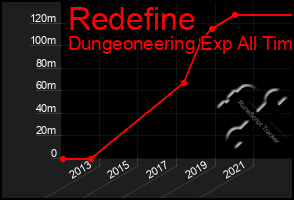 Total Graph of Redefine