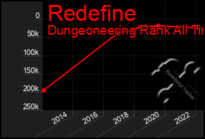 Total Graph of Redefine