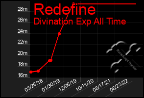 Total Graph of Redefine