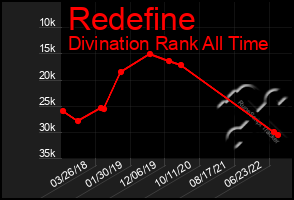 Total Graph of Redefine