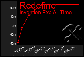 Total Graph of Redefine