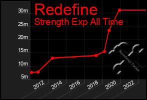 Total Graph of Redefine