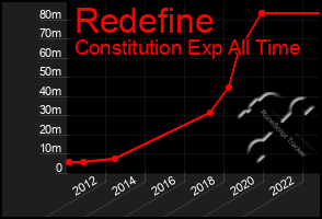 Total Graph of Redefine