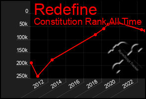 Total Graph of Redefine