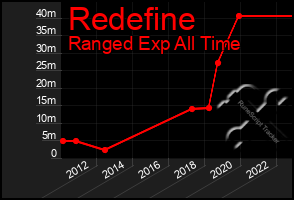 Total Graph of Redefine