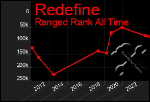 Total Graph of Redefine