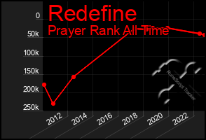 Total Graph of Redefine