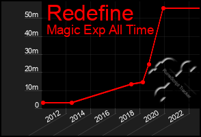 Total Graph of Redefine