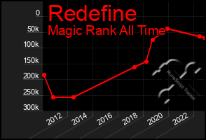 Total Graph of Redefine