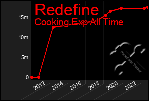 Total Graph of Redefine