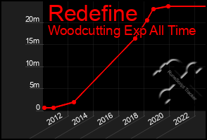 Total Graph of Redefine