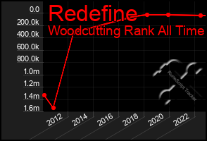 Total Graph of Redefine