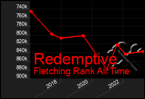 Total Graph of Redemptive