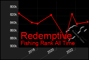 Total Graph of Redemptive