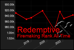 Total Graph of Redemptive