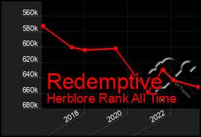 Total Graph of Redemptive