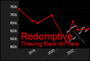 Total Graph of Redemptive