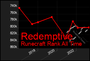 Total Graph of Redemptive