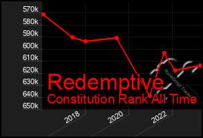 Total Graph of Redemptive