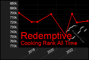 Total Graph of Redemptive