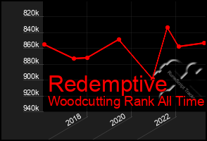 Total Graph of Redemptive