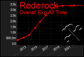 Total Graph of Rederock