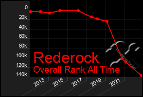 Total Graph of Rederock