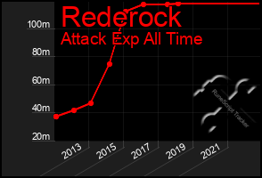 Total Graph of Rederock