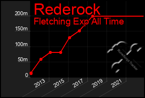 Total Graph of Rederock