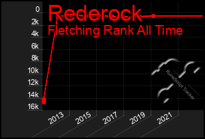 Total Graph of Rederock