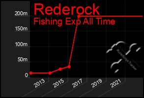 Total Graph of Rederock