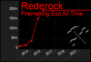 Total Graph of Rederock