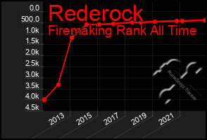 Total Graph of Rederock