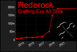 Total Graph of Rederock