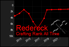 Total Graph of Rederock