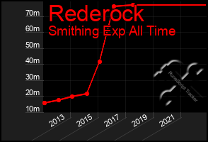 Total Graph of Rederock