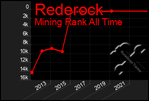 Total Graph of Rederock