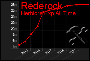 Total Graph of Rederock