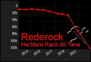 Total Graph of Rederock