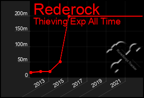 Total Graph of Rederock