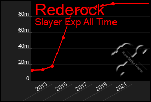 Total Graph of Rederock