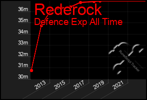 Total Graph of Rederock