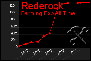 Total Graph of Rederock