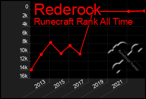 Total Graph of Rederock