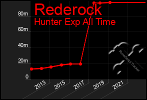 Total Graph of Rederock