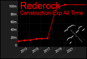 Total Graph of Rederock